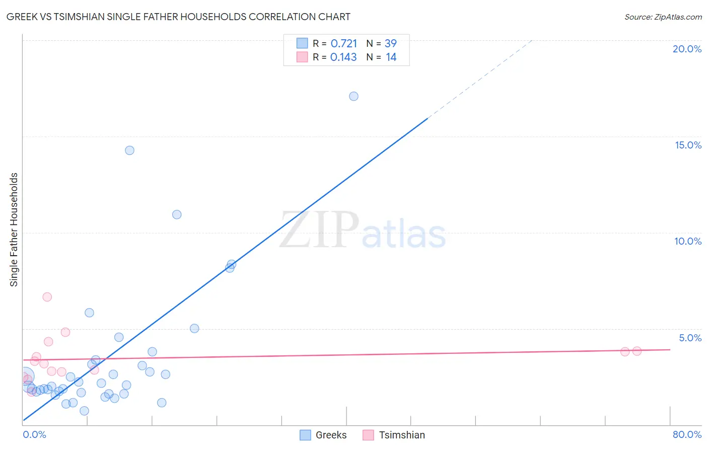 Greek vs Tsimshian Single Father Households