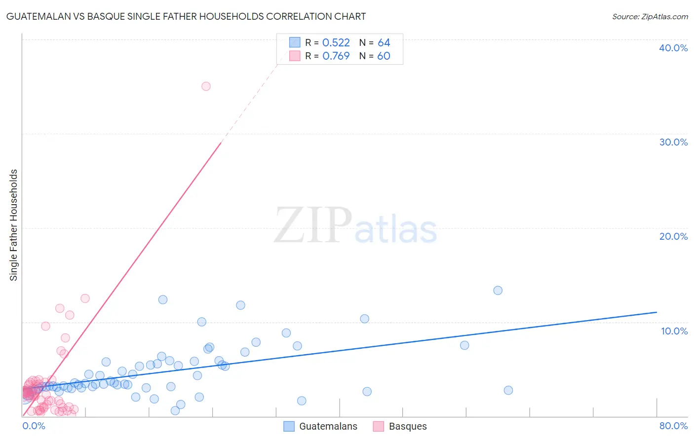 Guatemalan vs Basque Single Father Households