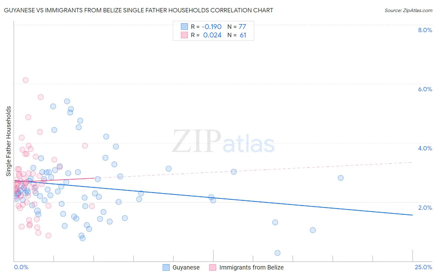 Guyanese vs Immigrants from Belize Single Father Households