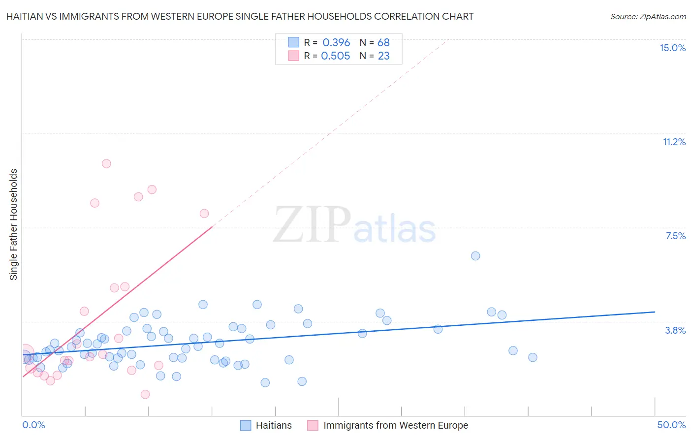 Haitian vs Immigrants from Western Europe Single Father Households