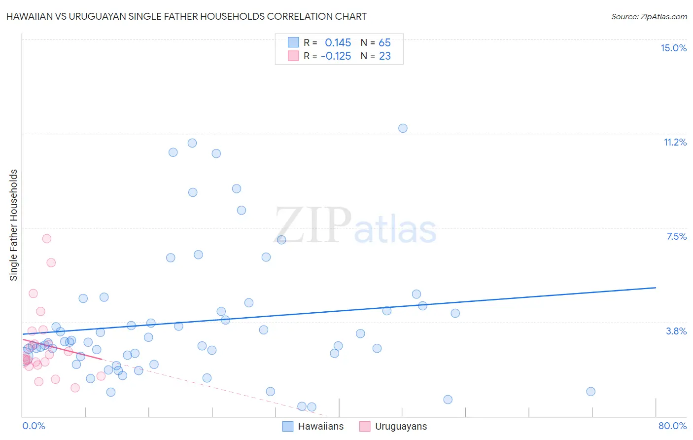 Hawaiian vs Uruguayan Single Father Households