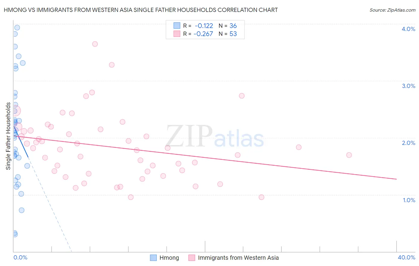 Hmong vs Immigrants from Western Asia Single Father Households