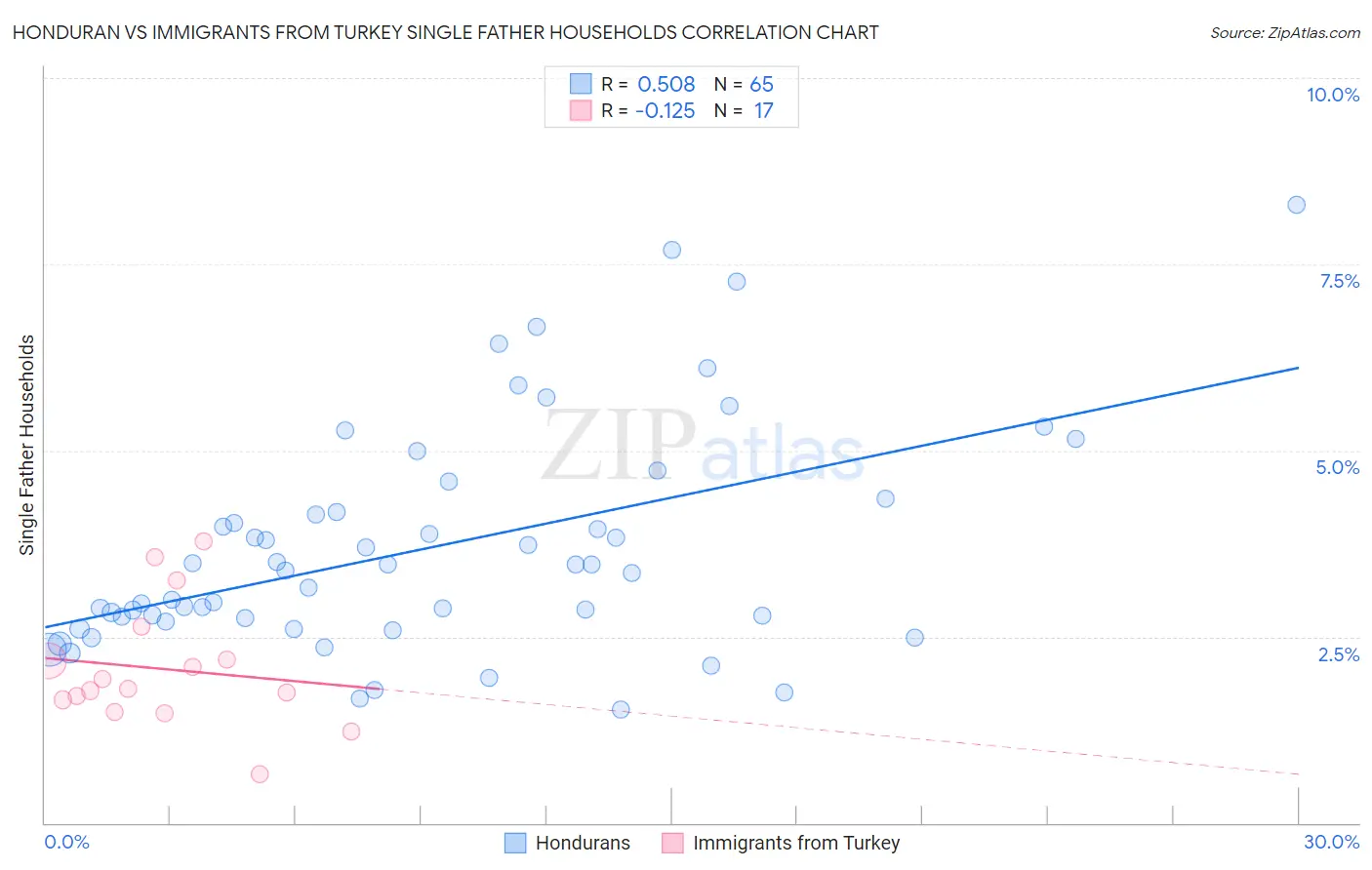 Honduran vs Immigrants from Turkey Single Father Households