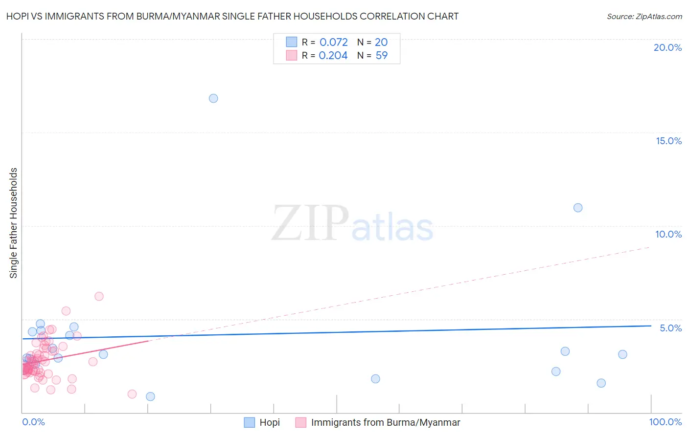 Hopi vs Immigrants from Burma/Myanmar Single Father Households