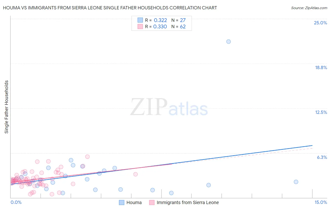 Houma vs Immigrants from Sierra Leone Single Father Households