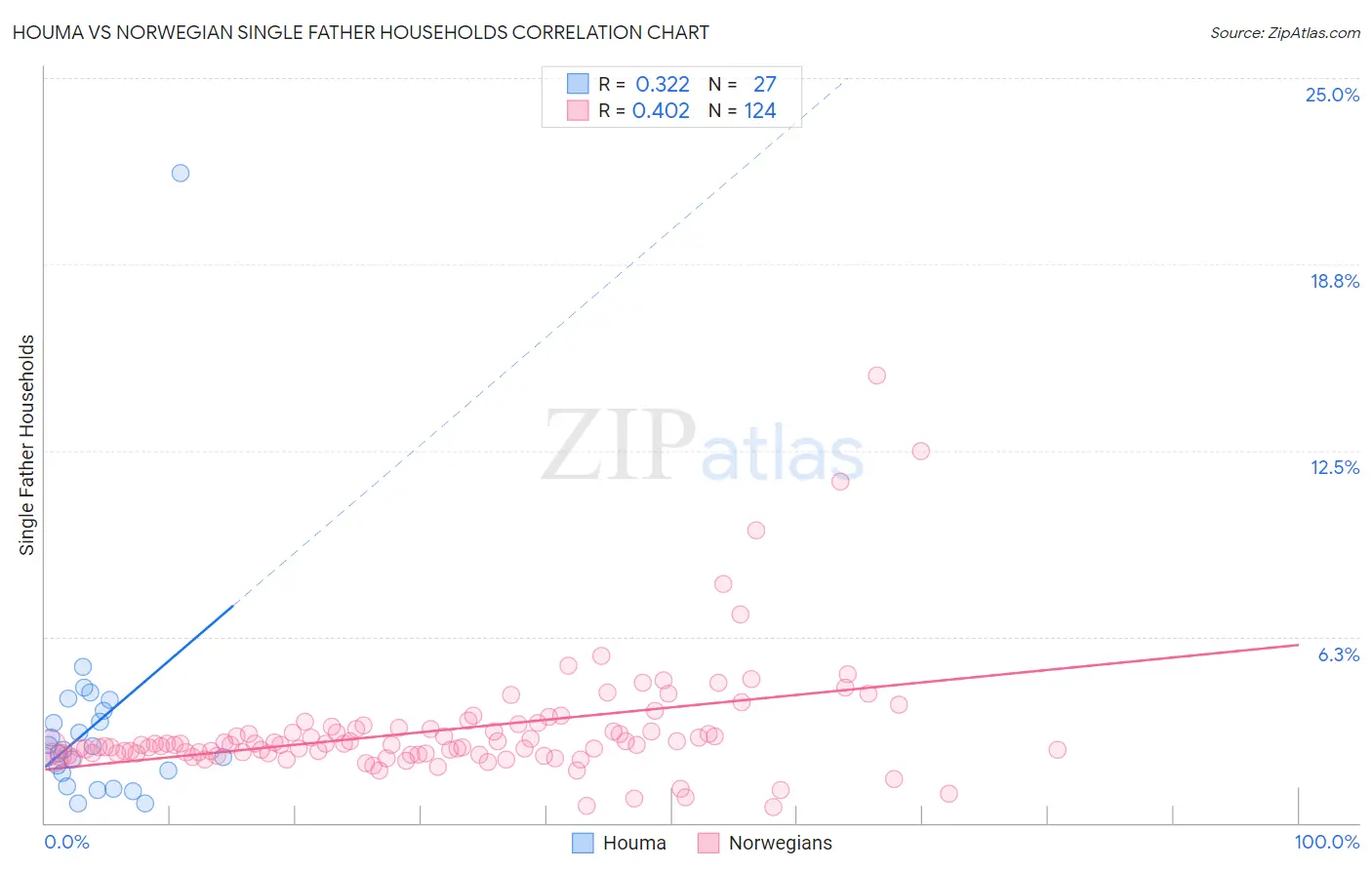 Houma vs Norwegian Single Father Households