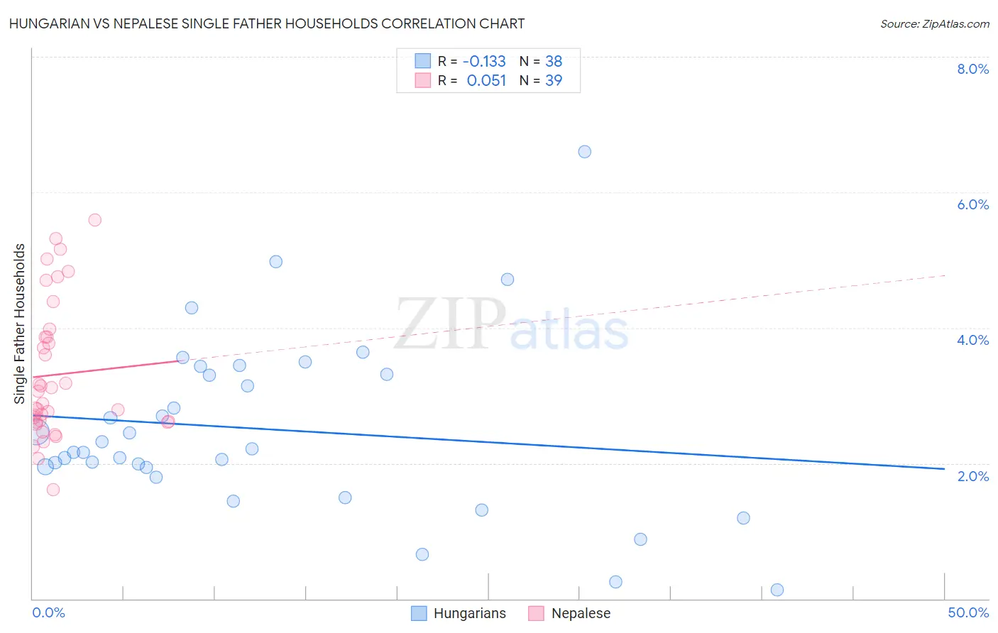 Hungarian vs Nepalese Single Father Households