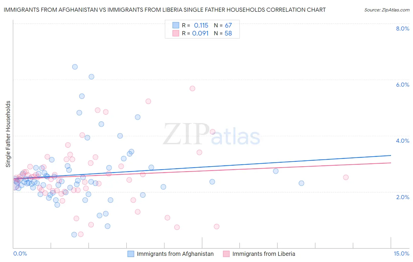 Immigrants from Afghanistan vs Immigrants from Liberia Single Father Households