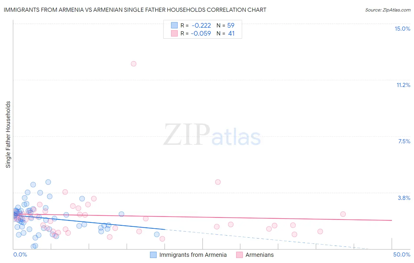 Immigrants from Armenia vs Armenian Single Father Households