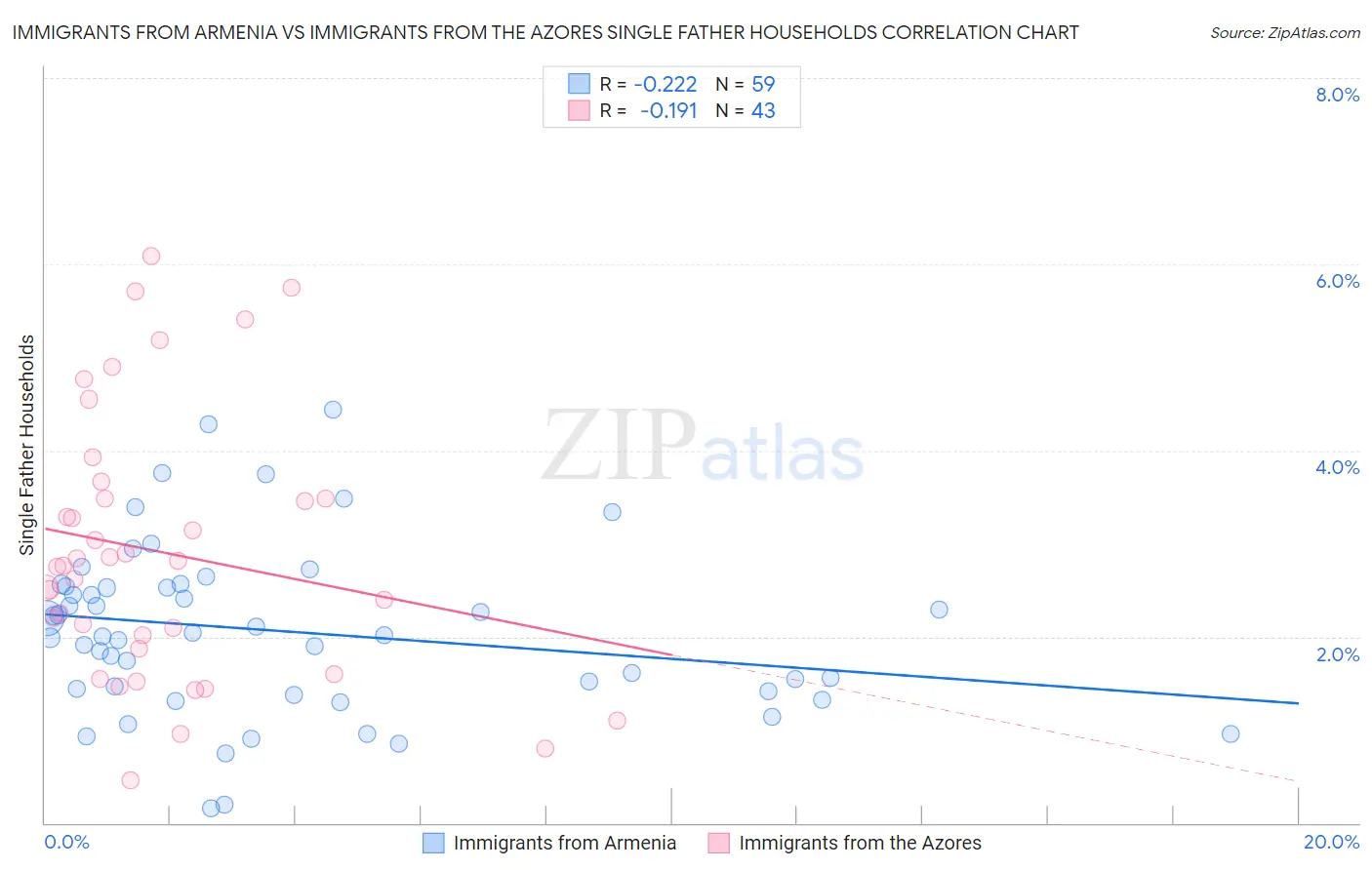 Immigrants from Armenia vs Immigrants from the Azores Single Father Households