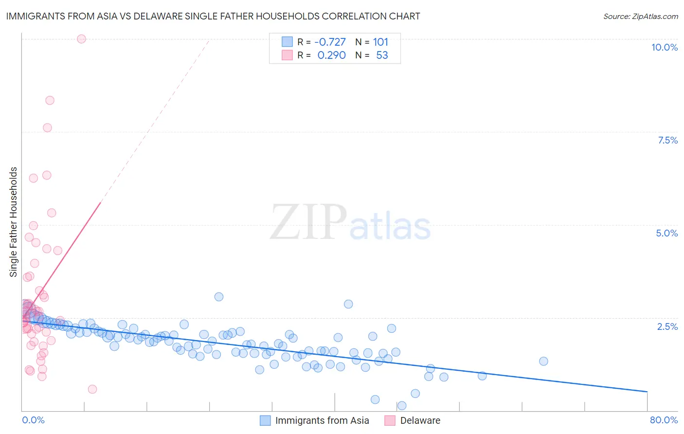 Immigrants from Asia vs Delaware Single Father Households