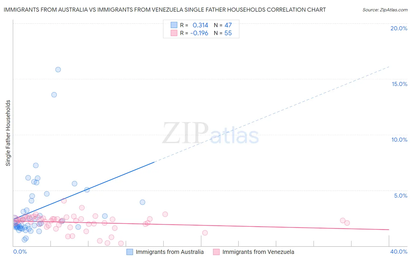 Immigrants from Australia vs Immigrants from Venezuela Single Father Households