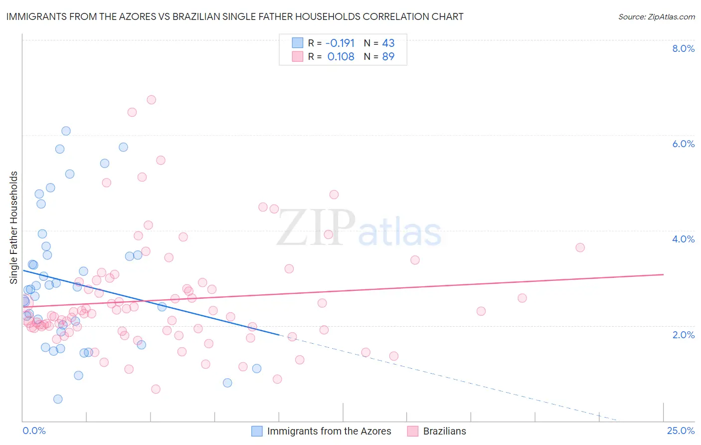 Immigrants from the Azores vs Brazilian Single Father Households