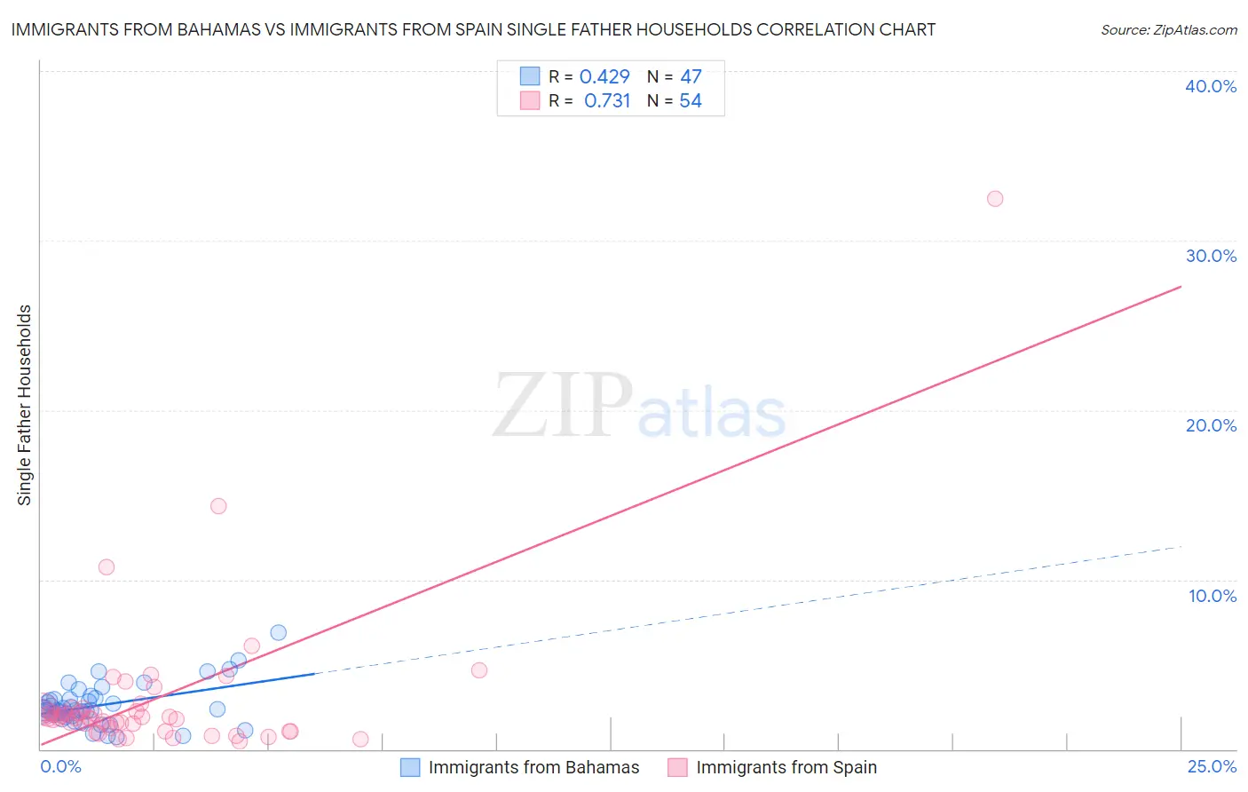 Immigrants from Bahamas vs Immigrants from Spain Single Father Households