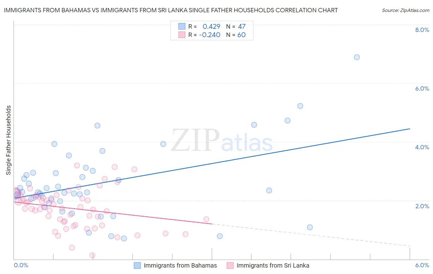 Immigrants from Bahamas vs Immigrants from Sri Lanka Single Father Households