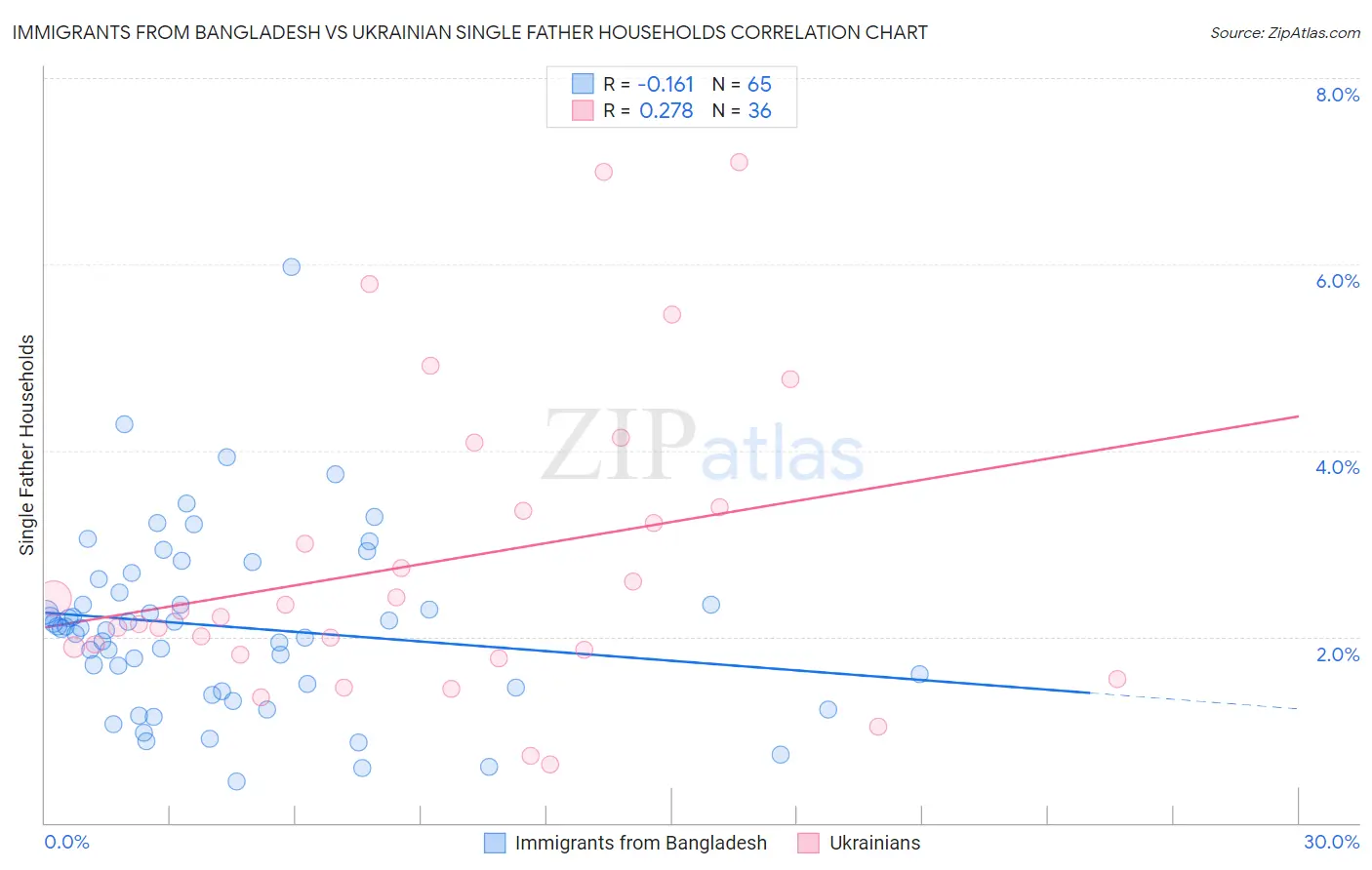 Immigrants from Bangladesh vs Ukrainian Single Father Households