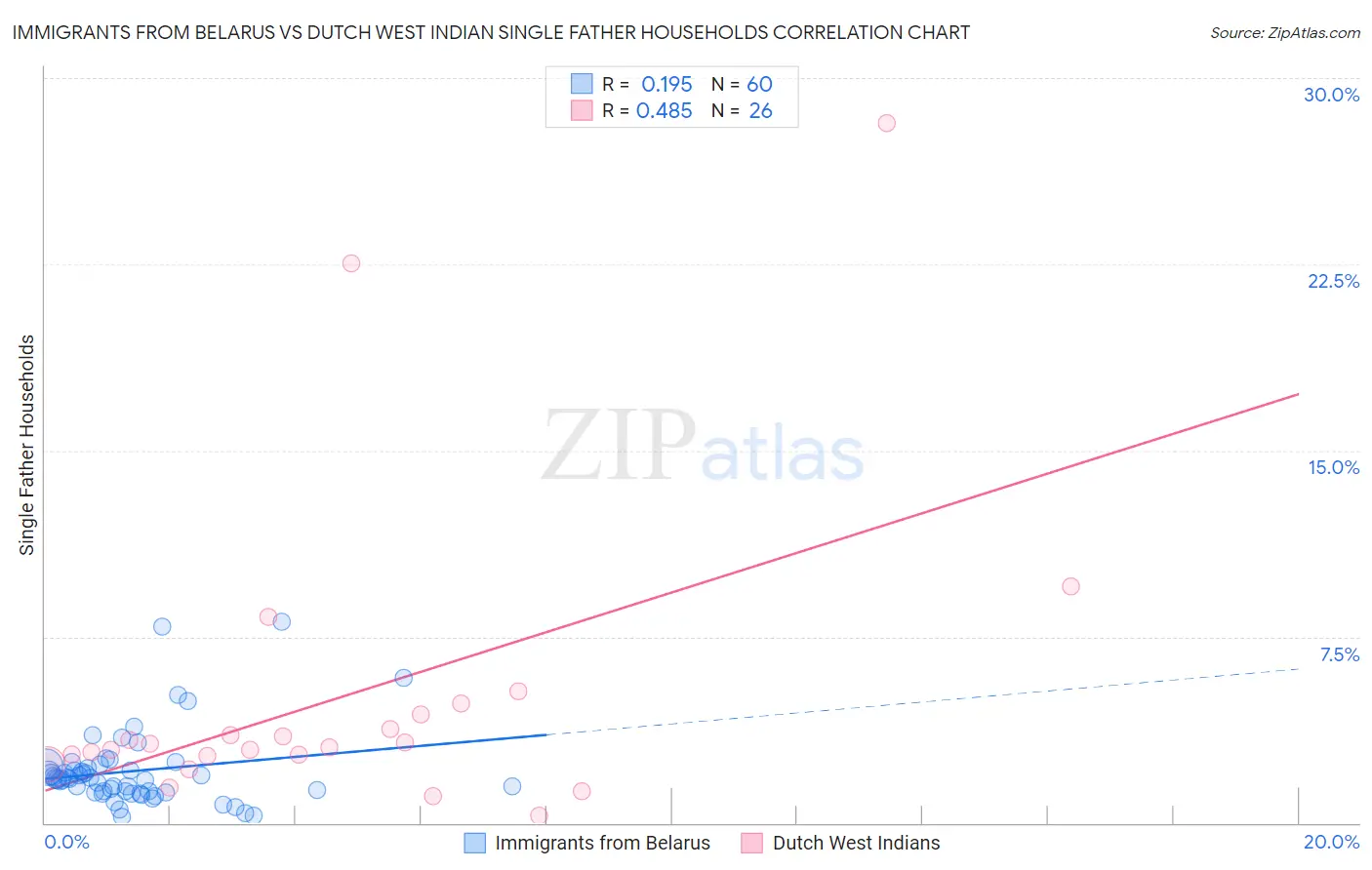 Immigrants from Belarus vs Dutch West Indian Single Father Households