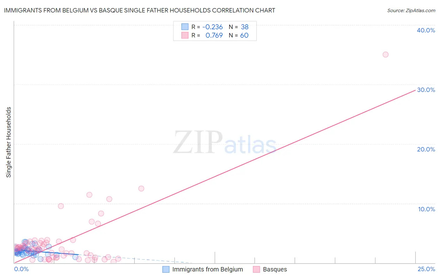 Immigrants from Belgium vs Basque Single Father Households