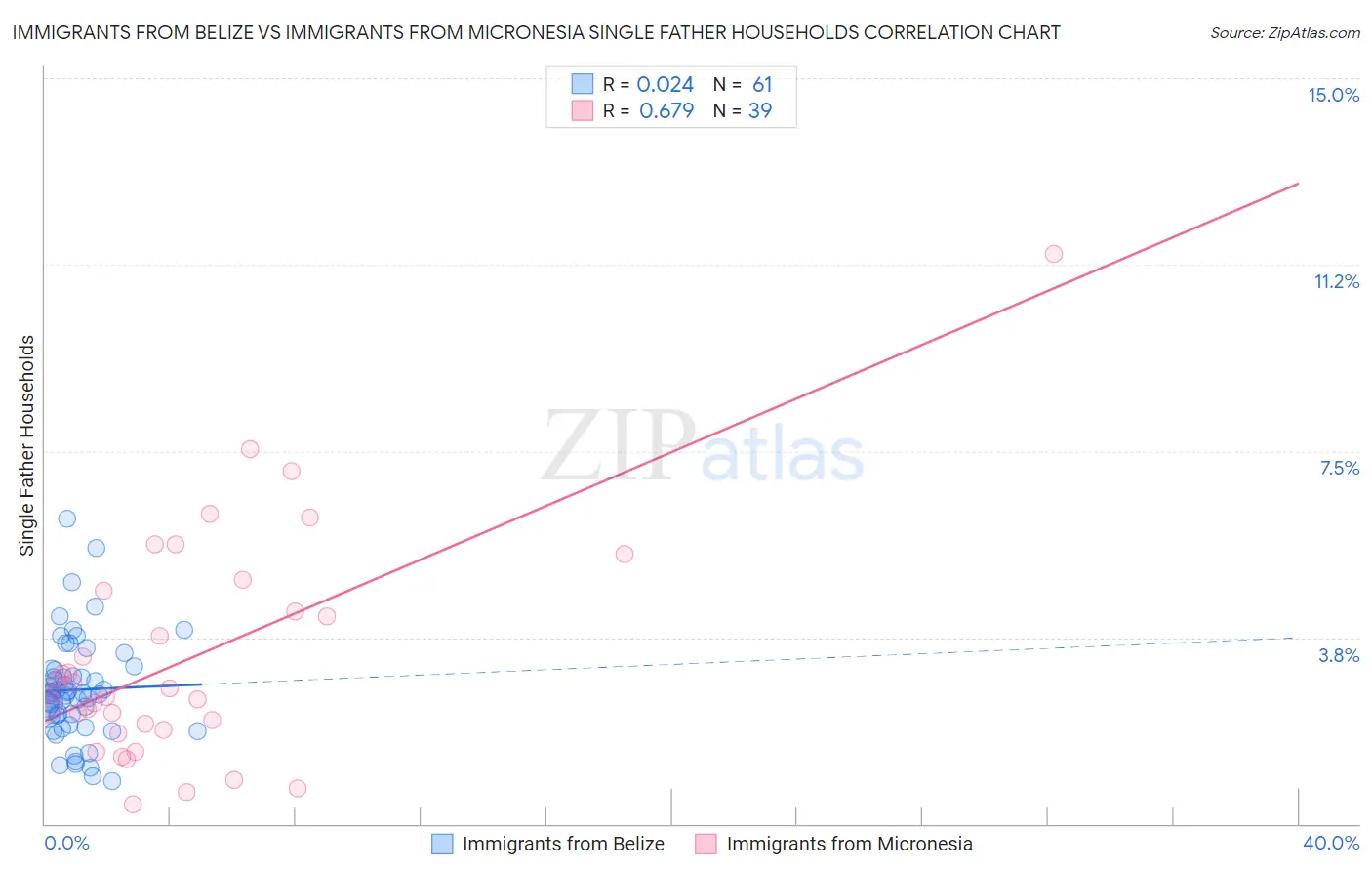 Immigrants from Belize vs Immigrants from Micronesia Single Father Households