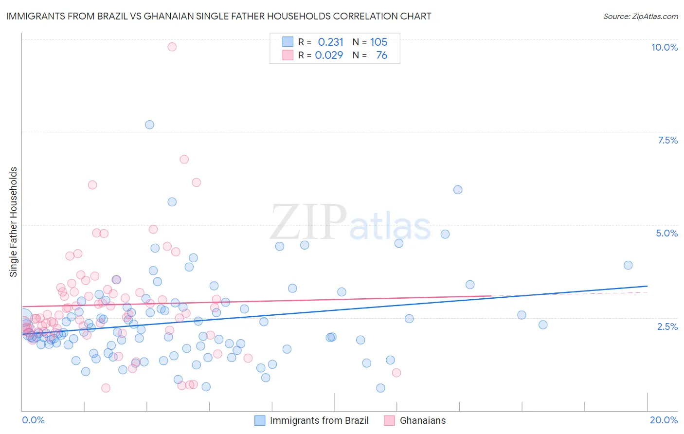 Immigrants from Brazil vs Ghanaian Single Father Households