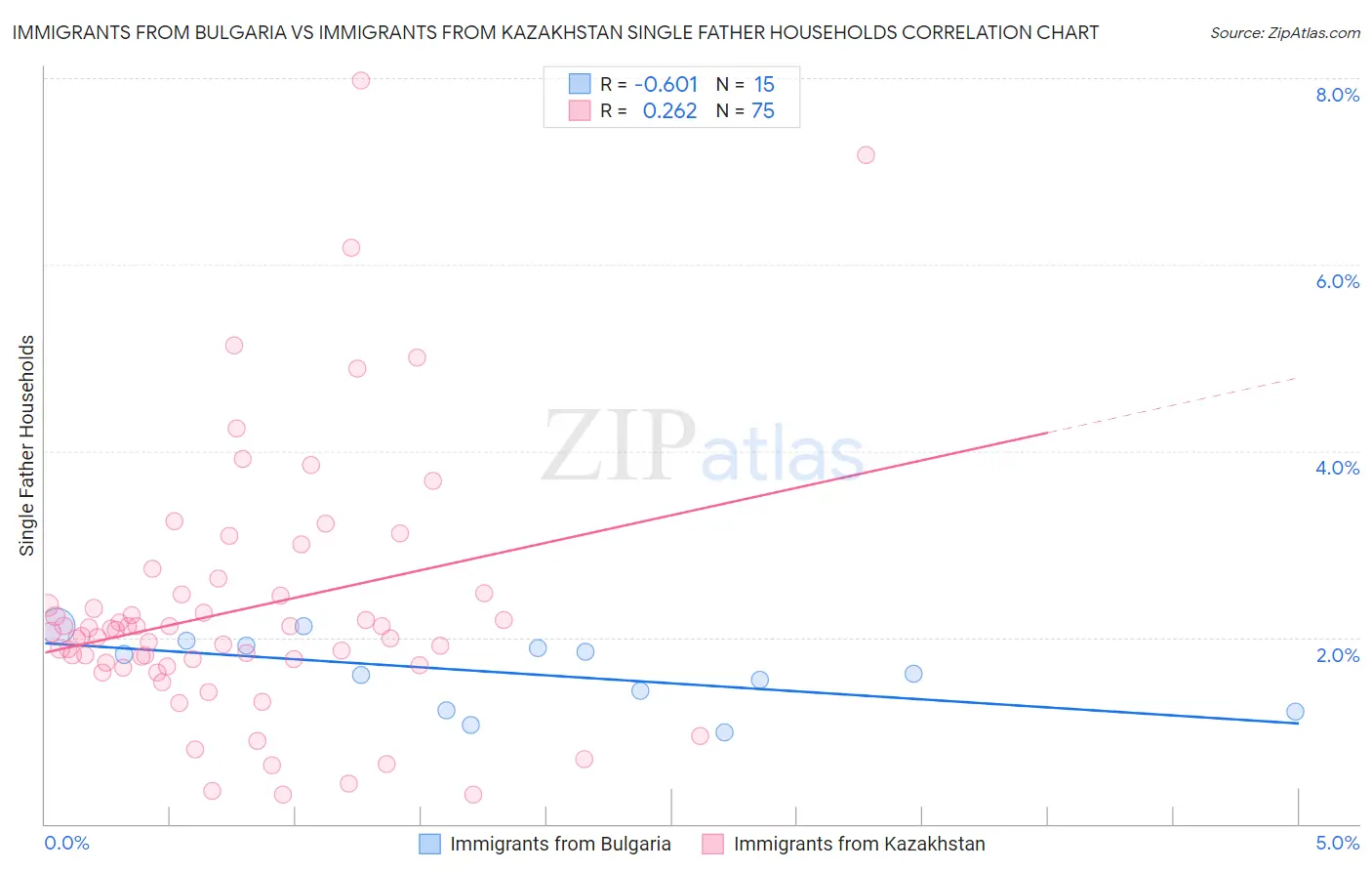 Immigrants from Bulgaria vs Immigrants from Kazakhstan Single Father Households