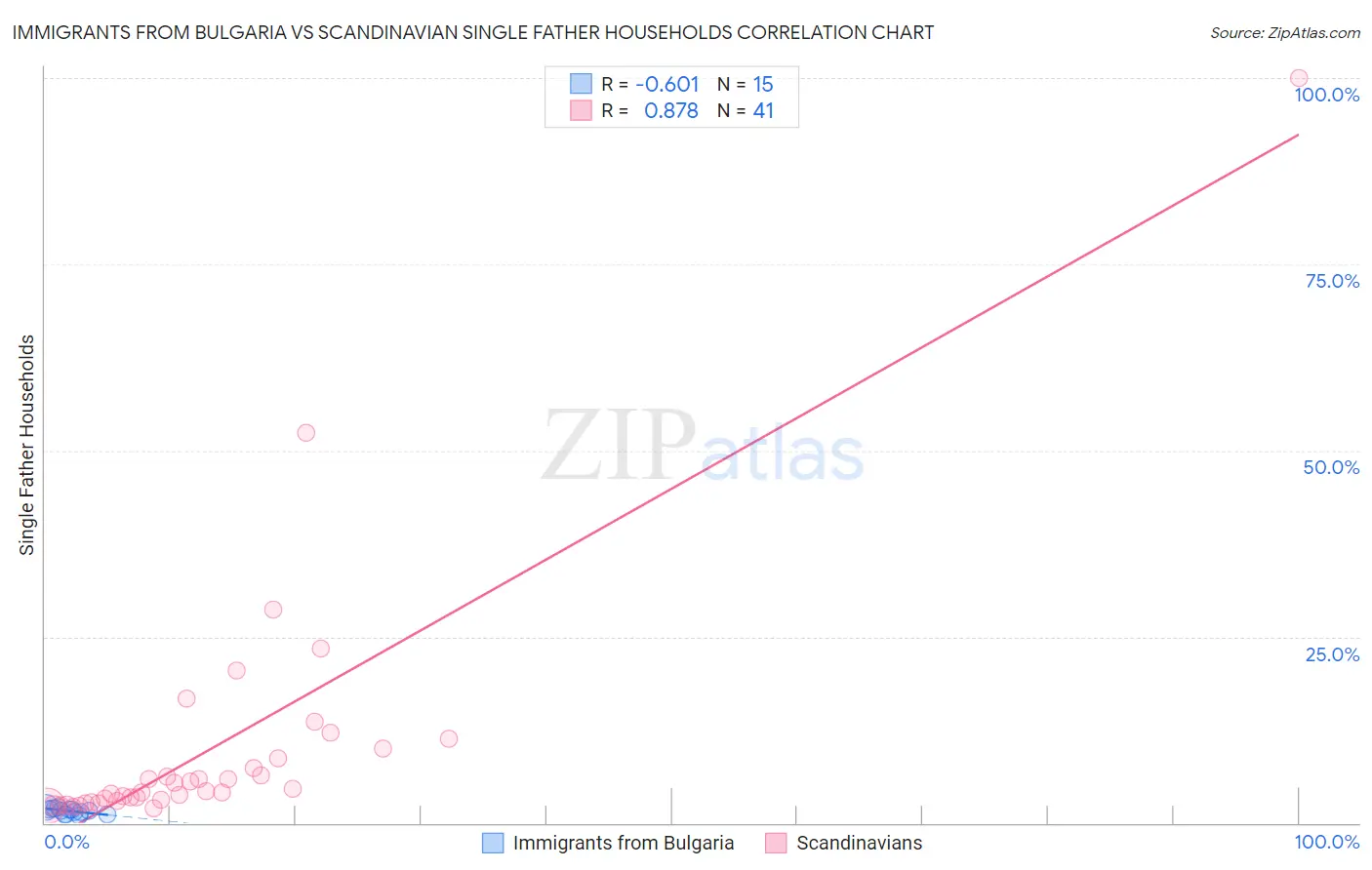 Immigrants from Bulgaria vs Scandinavian Single Father Households