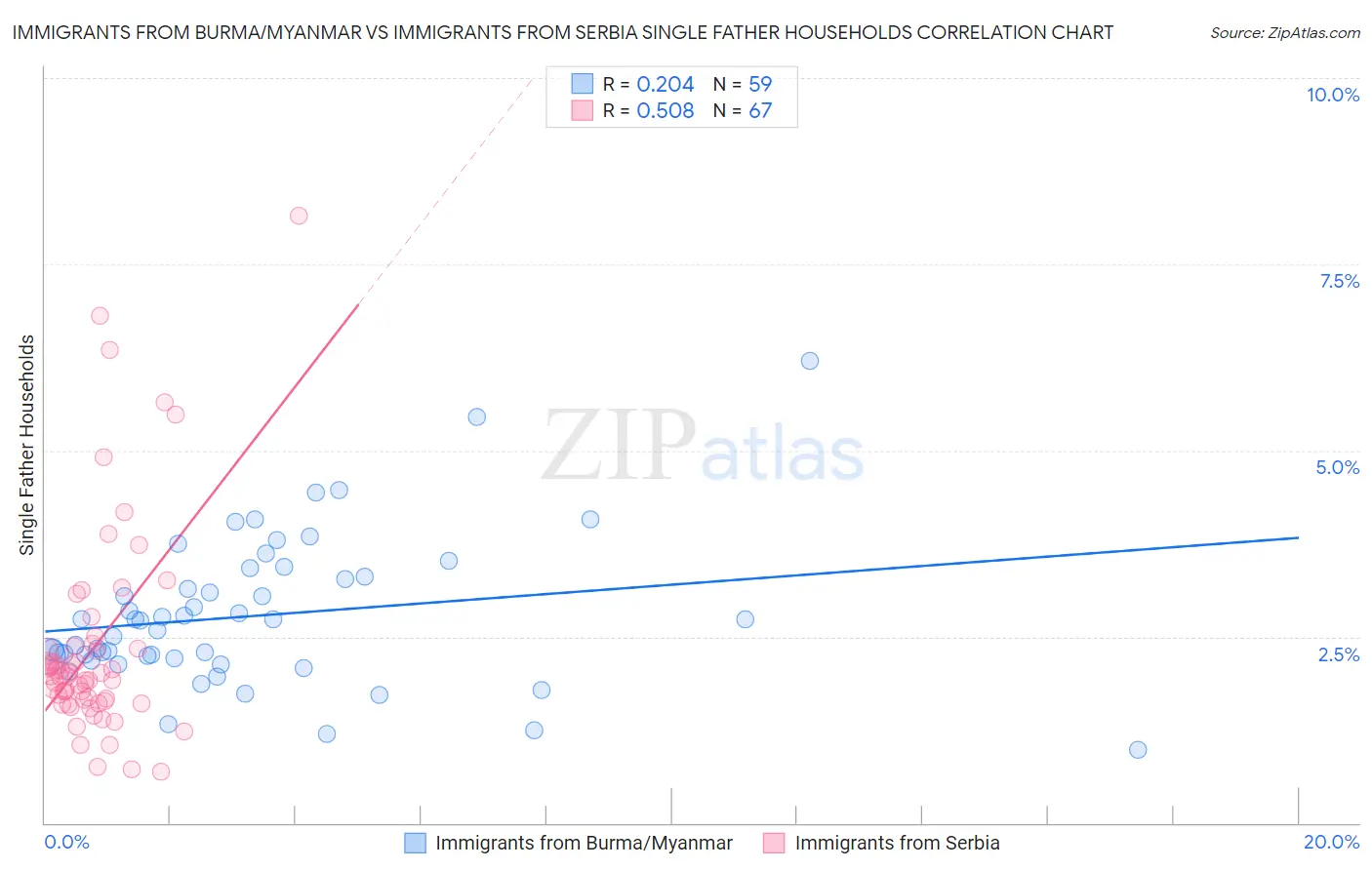 Immigrants from Burma/Myanmar vs Immigrants from Serbia Single Father Households