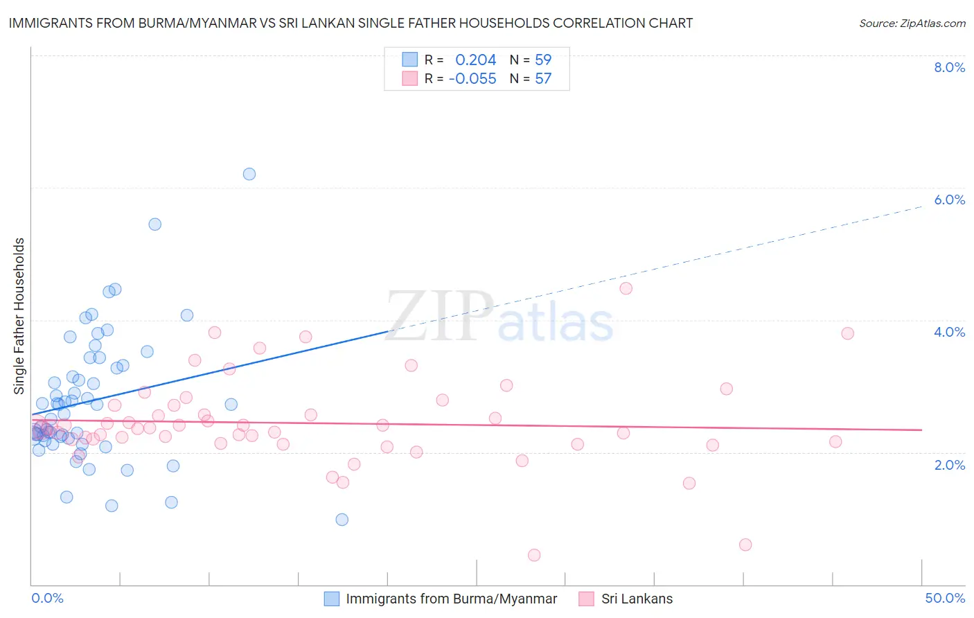 Immigrants from Burma/Myanmar vs Sri Lankan Single Father Households