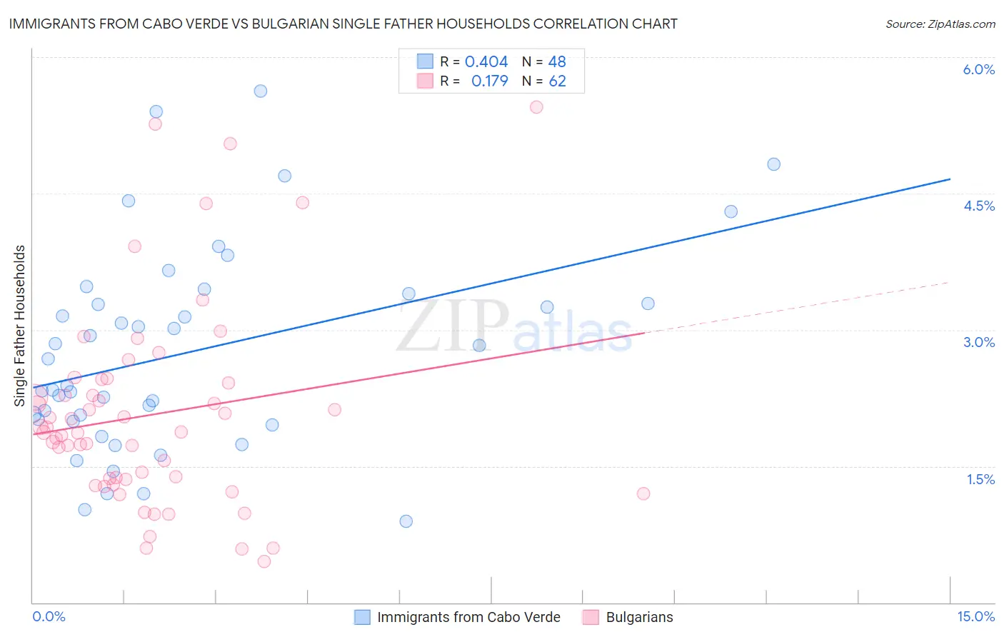 Immigrants from Cabo Verde vs Bulgarian Single Father Households