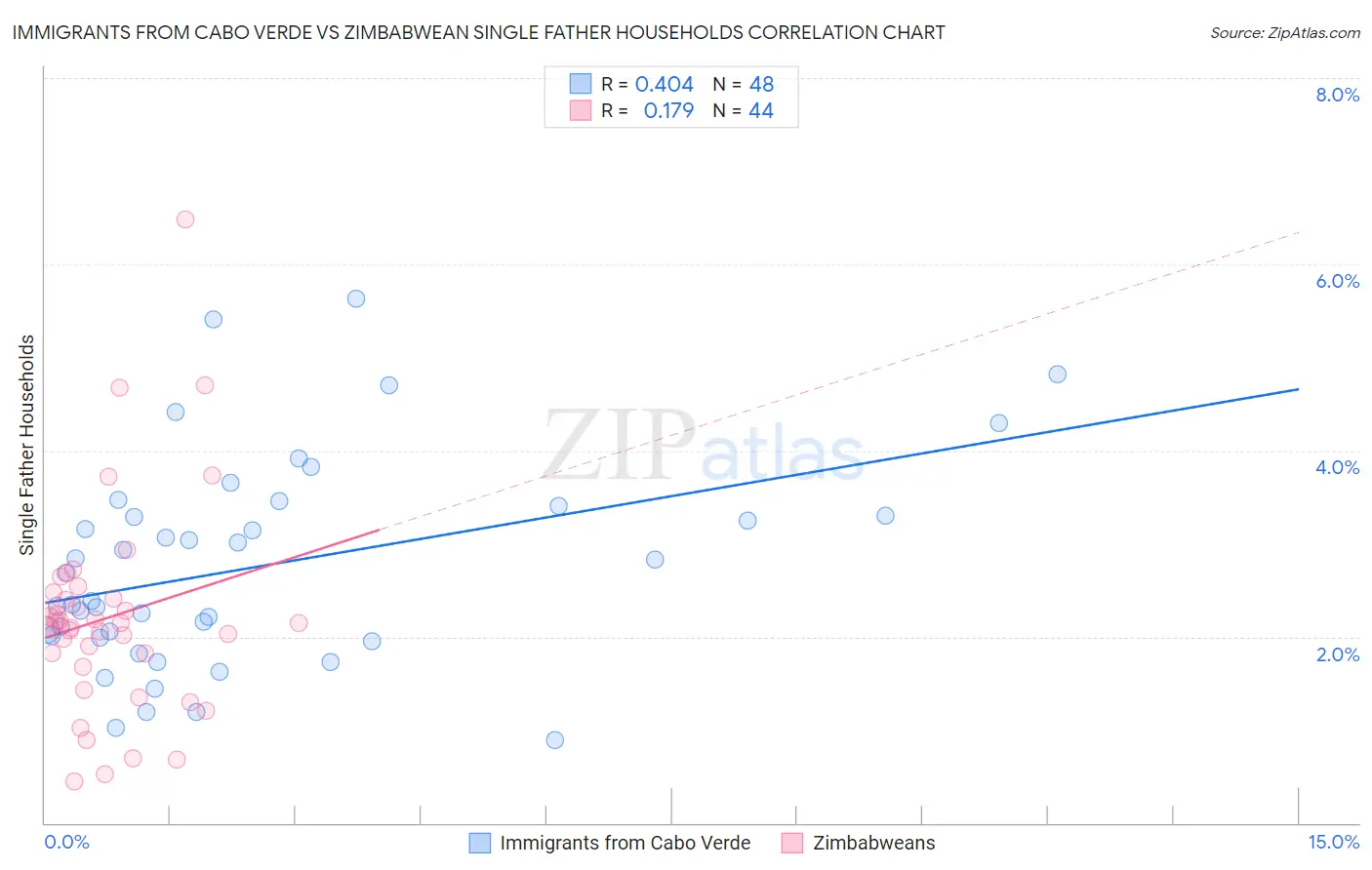 Immigrants from Cabo Verde vs Zimbabwean Single Father Households