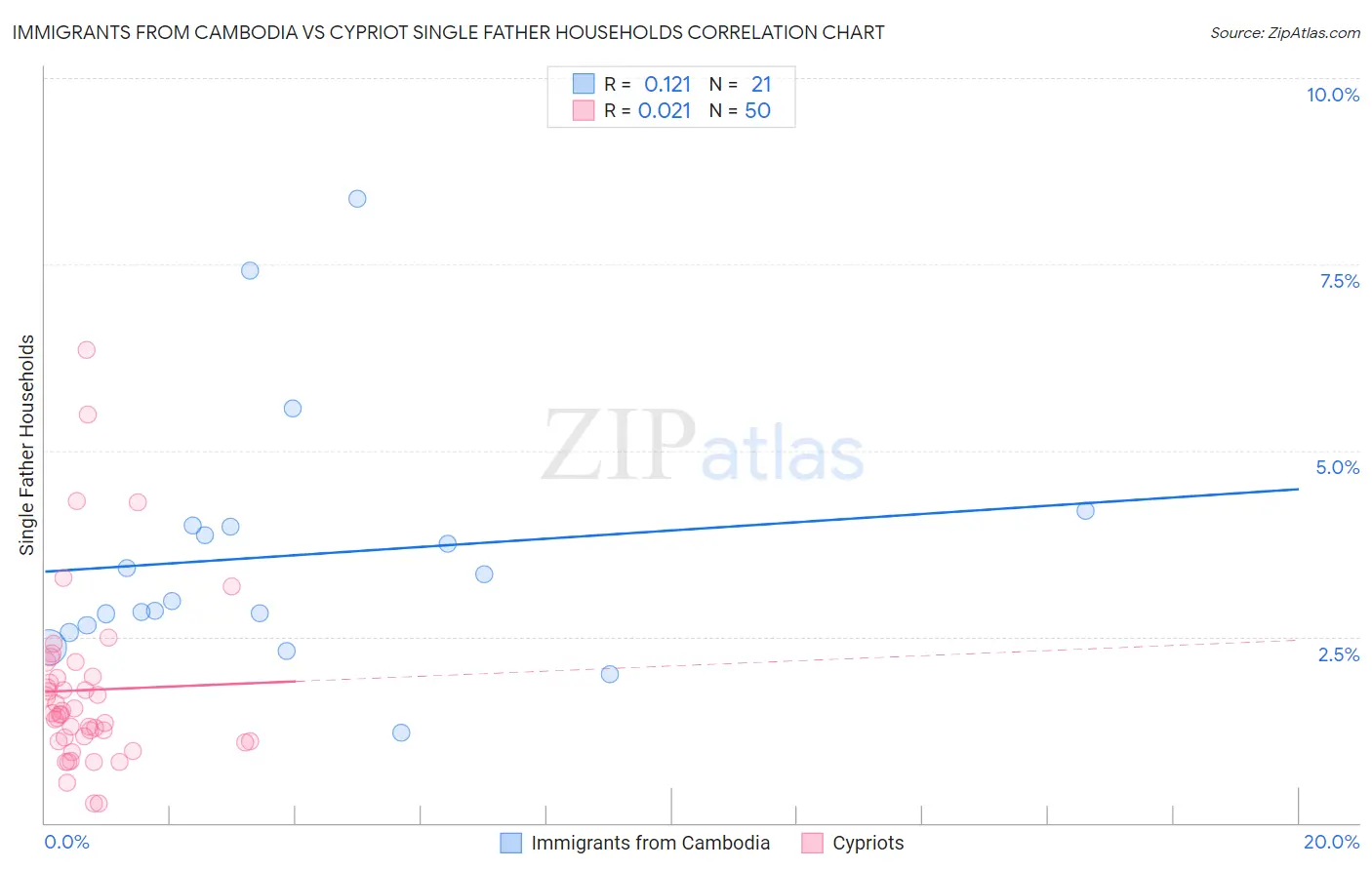 Immigrants from Cambodia vs Cypriot Single Father Households