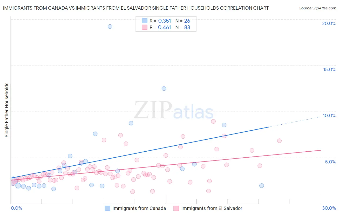 Immigrants from Canada vs Immigrants from El Salvador Single Father Households