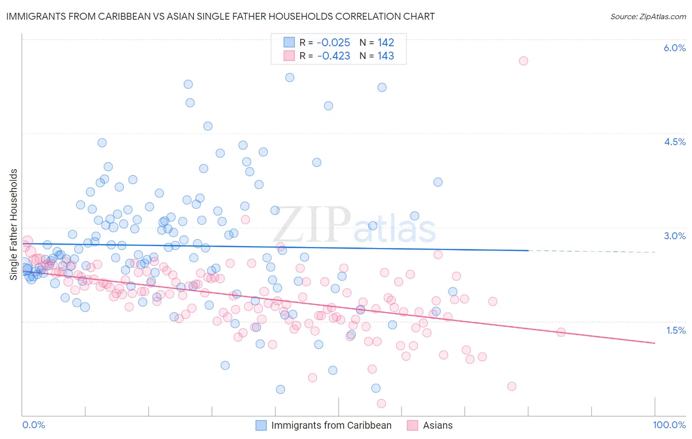 Immigrants from Caribbean vs Asian Single Father Households