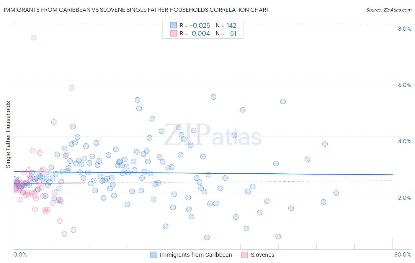 Immigrants from Caribbean vs Slovene Single Father Households