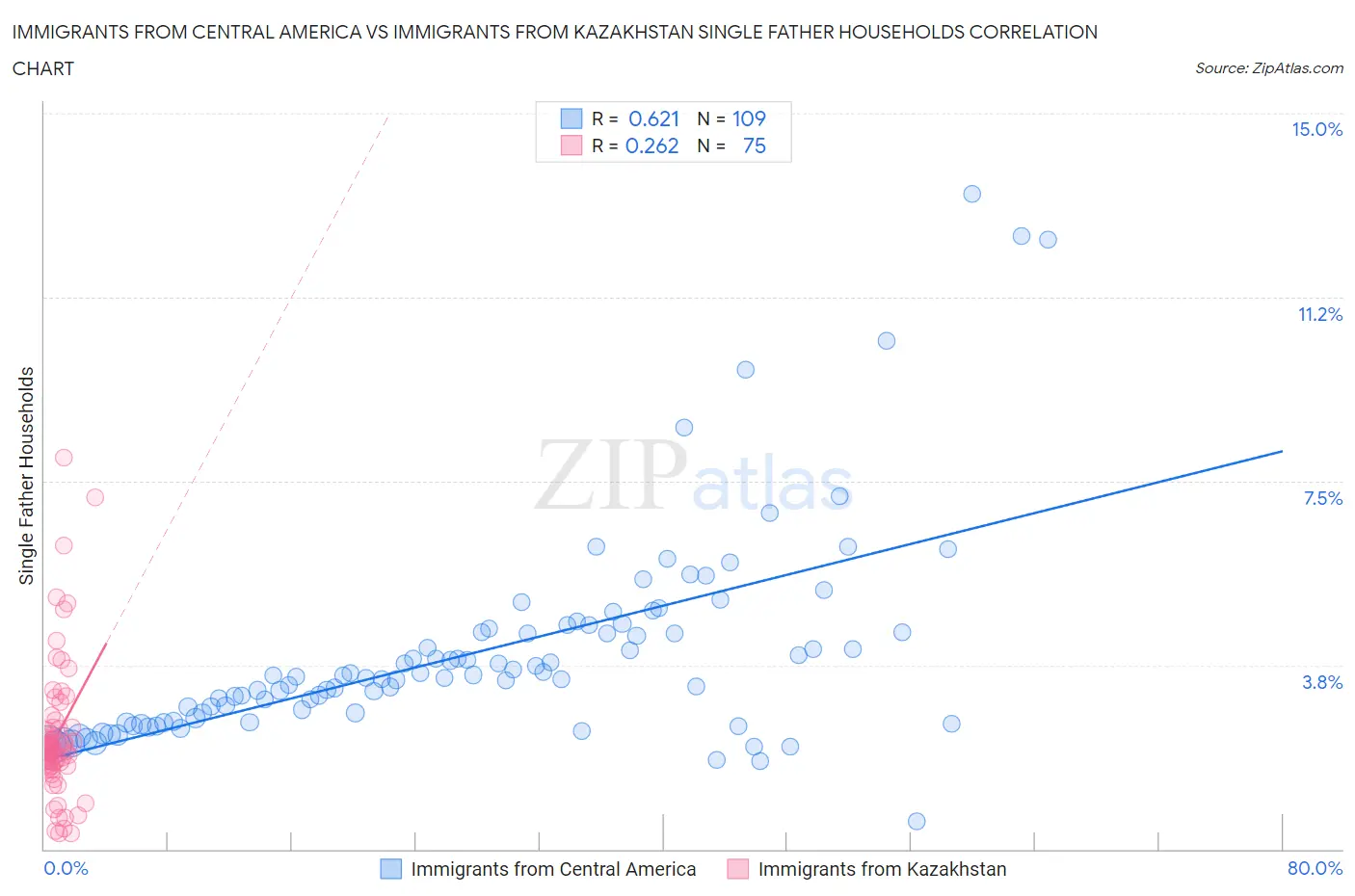 Immigrants from Central America vs Immigrants from Kazakhstan Single Father Households