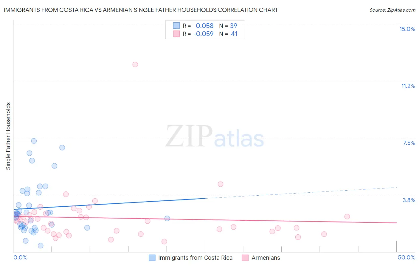 Immigrants from Costa Rica vs Armenian Single Father Households