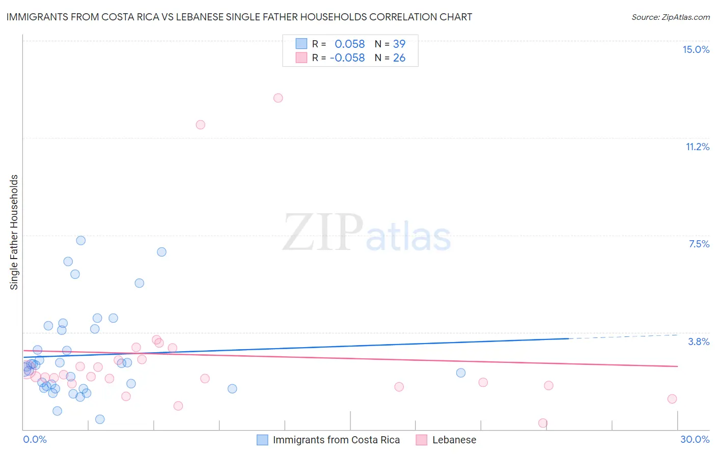 Immigrants from Costa Rica vs Lebanese Single Father Households