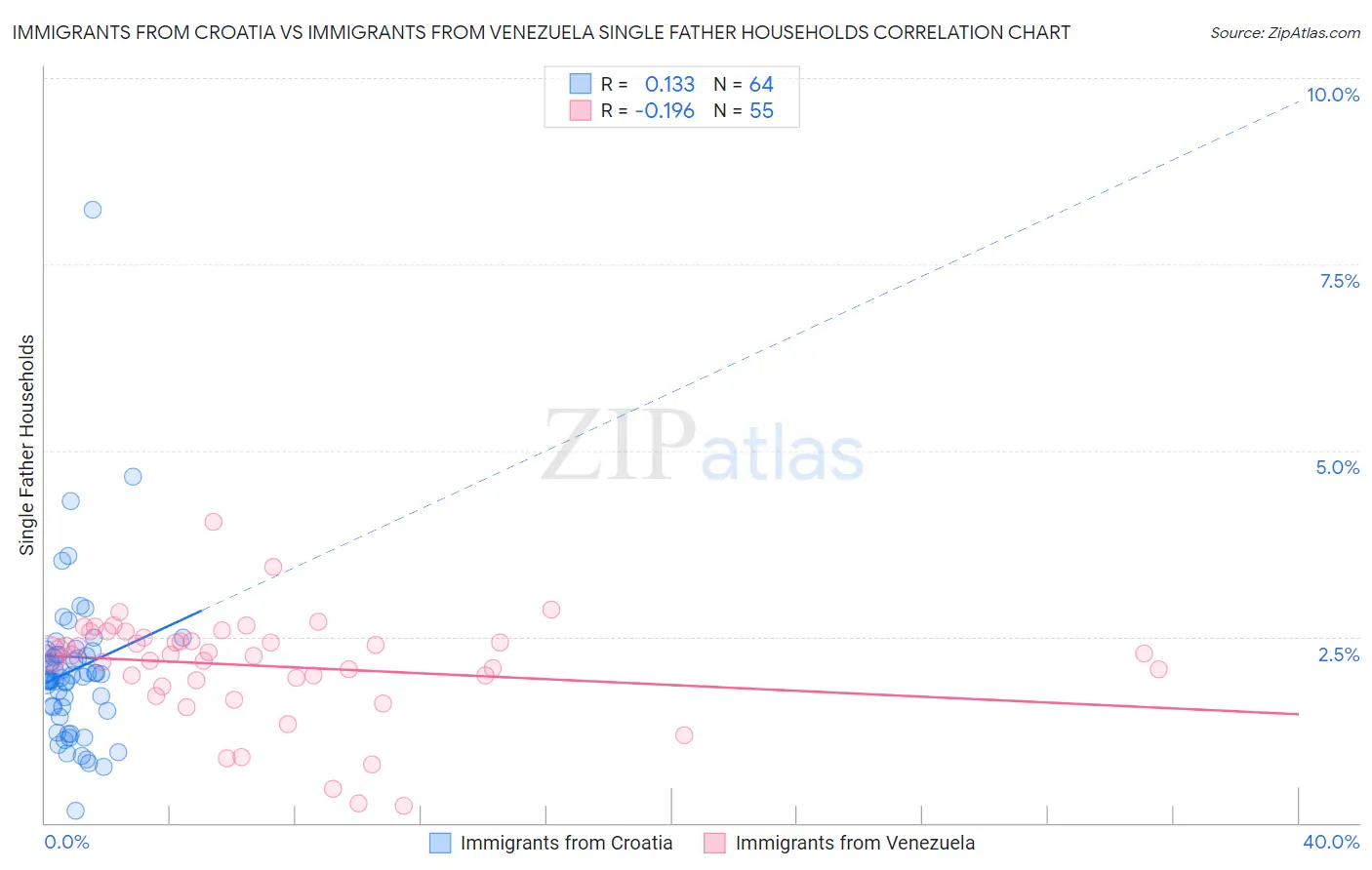 Immigrants from Croatia vs Immigrants from Venezuela Single Father Households