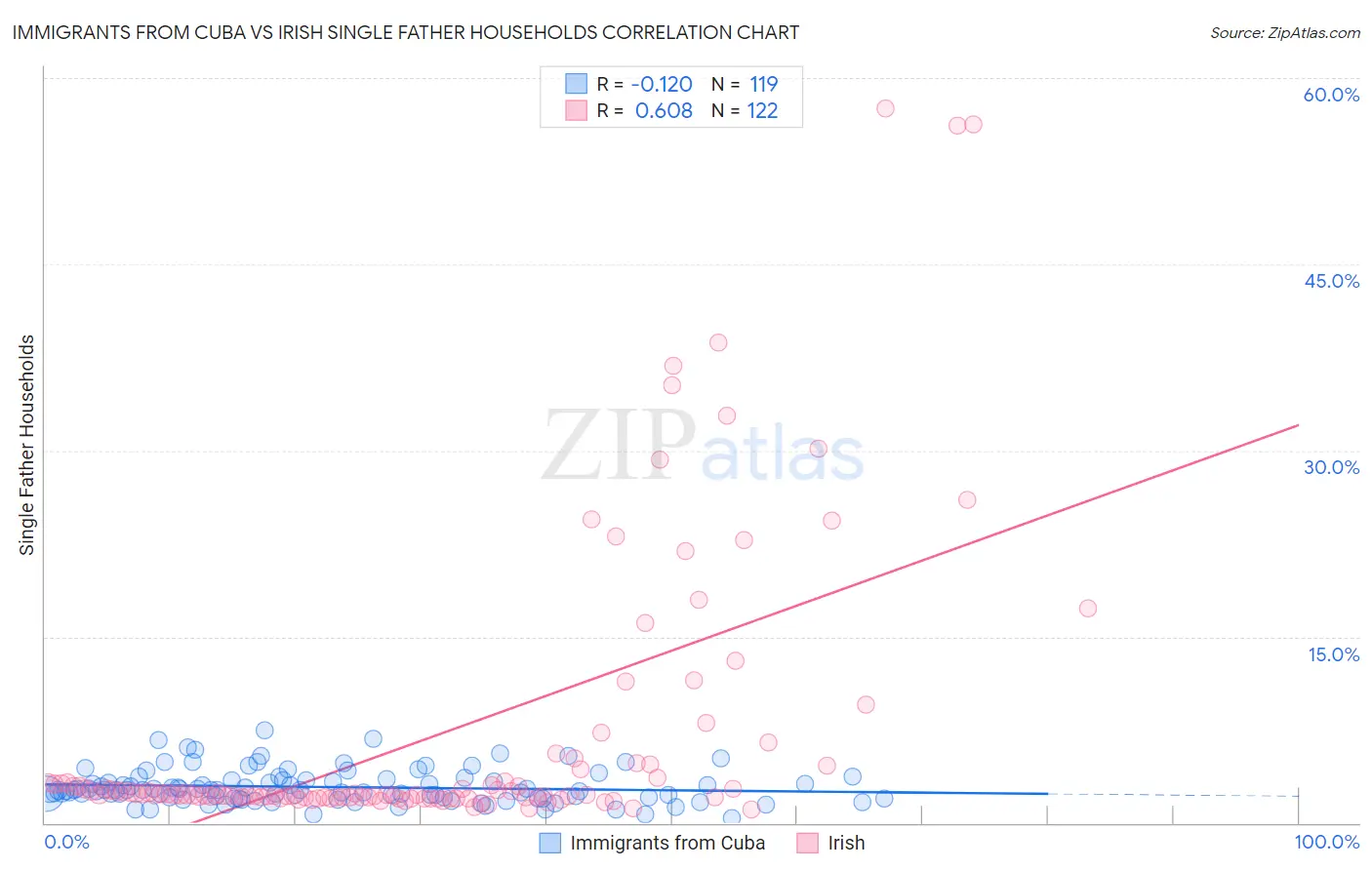 Immigrants from Cuba vs Irish Single Father Households