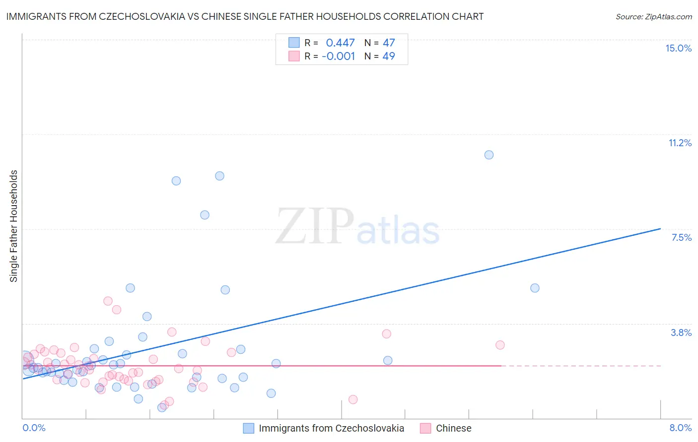 Immigrants from Czechoslovakia vs Chinese Single Father Households