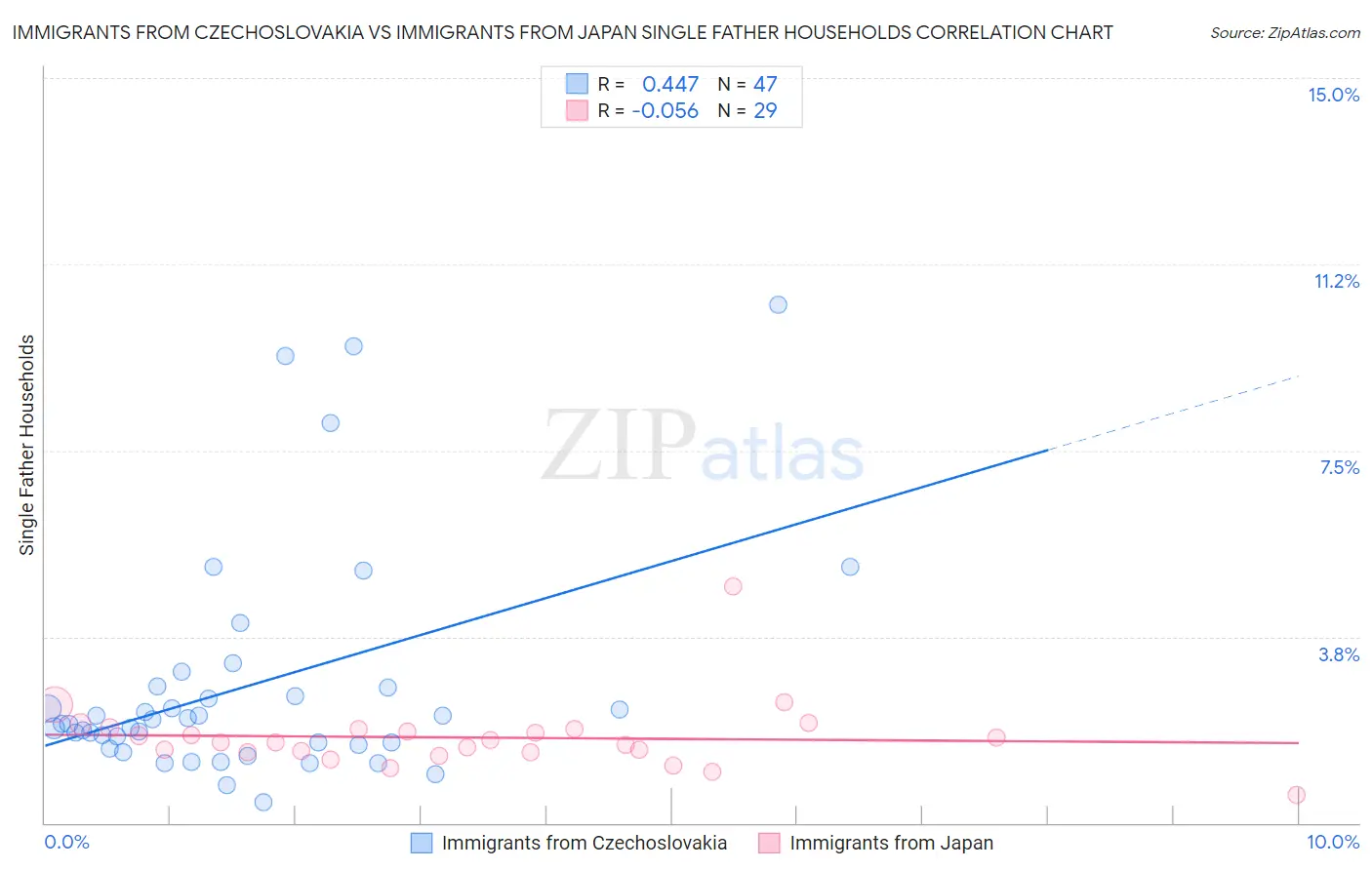 Immigrants from Czechoslovakia vs Immigrants from Japan Single Father Households