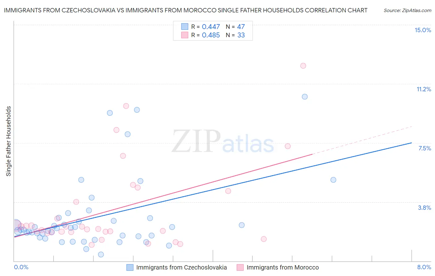 Immigrants from Czechoslovakia vs Immigrants from Morocco Single Father Households