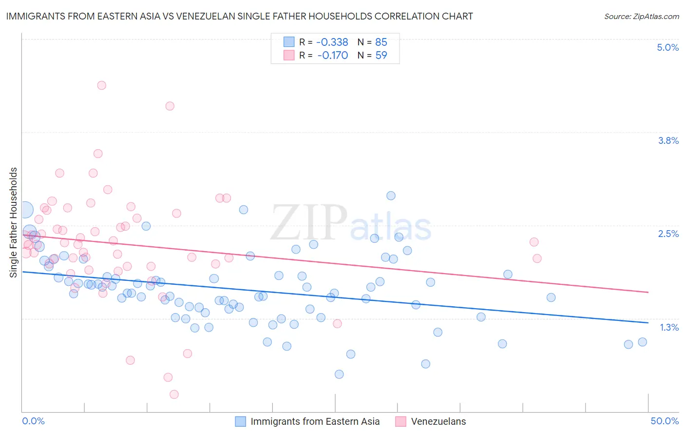 Immigrants from Eastern Asia vs Venezuelan Single Father Households