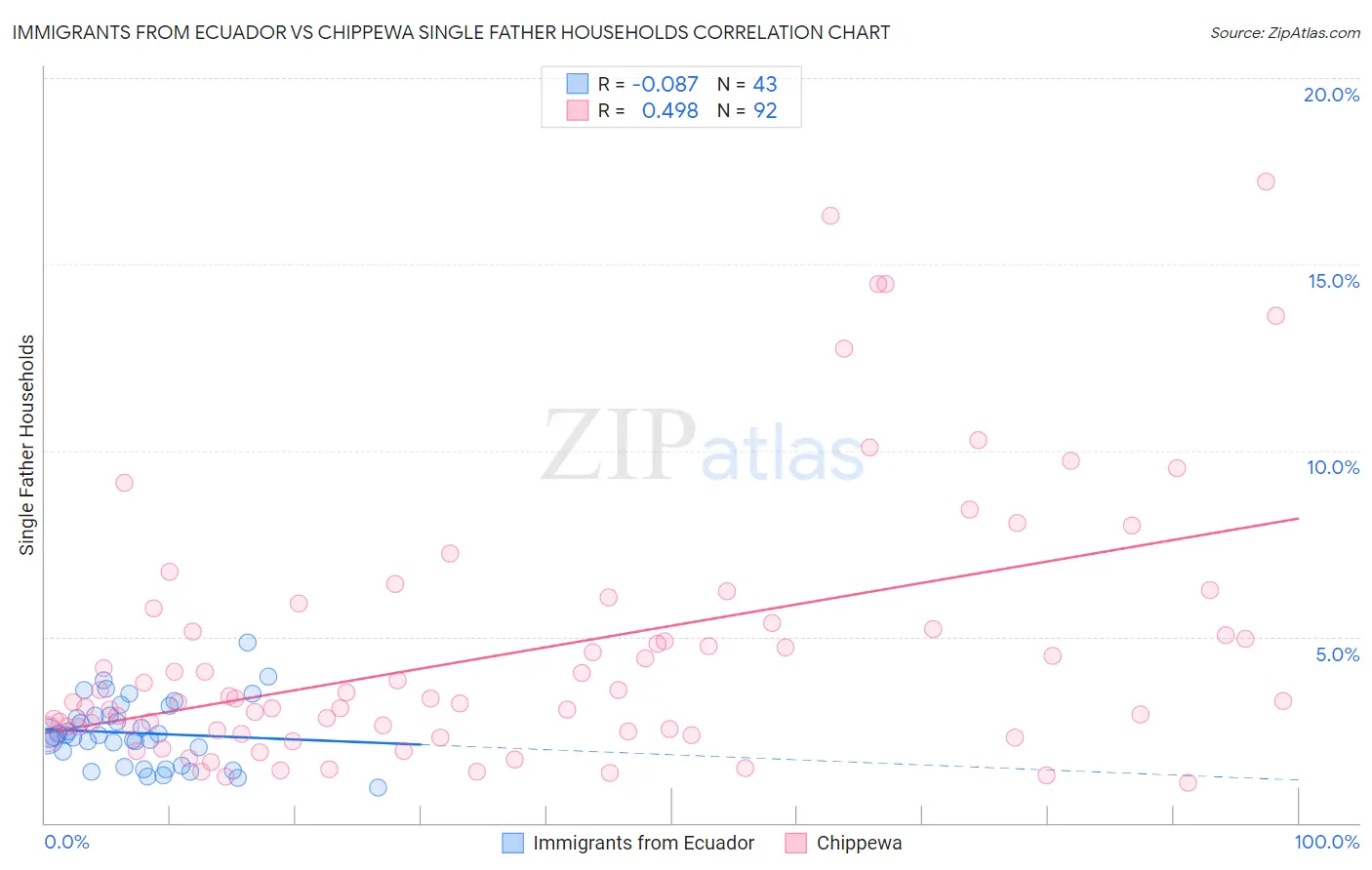 Immigrants from Ecuador vs Chippewa Single Father Households