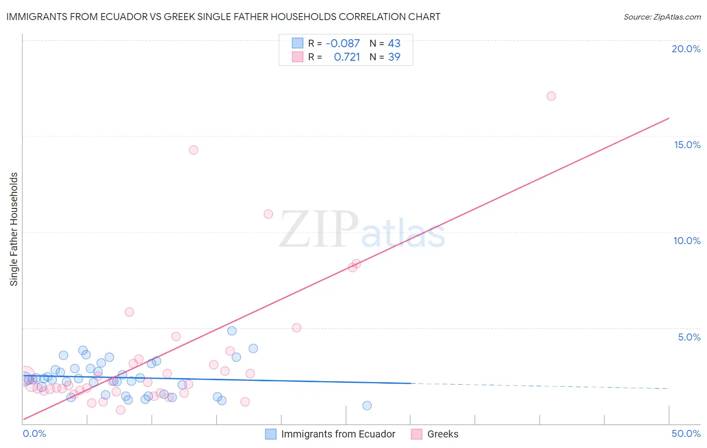 Immigrants from Ecuador vs Greek Single Father Households