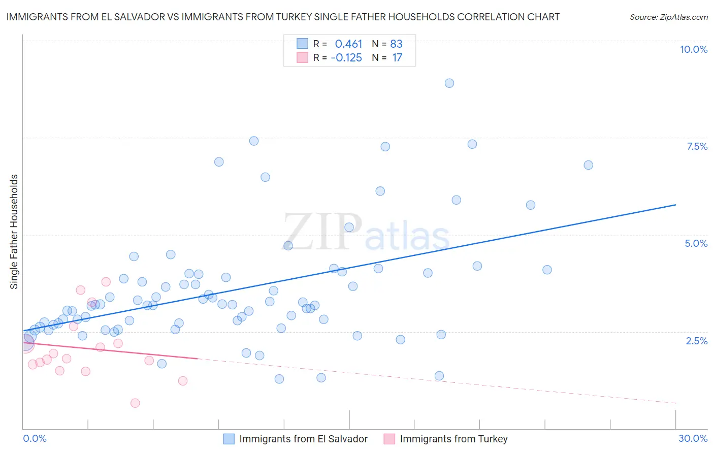 Immigrants from El Salvador vs Immigrants from Turkey Single Father Households