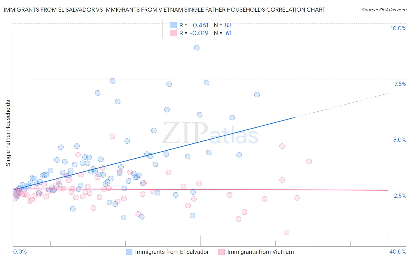 Immigrants from El Salvador vs Immigrants from Vietnam Single Father Households