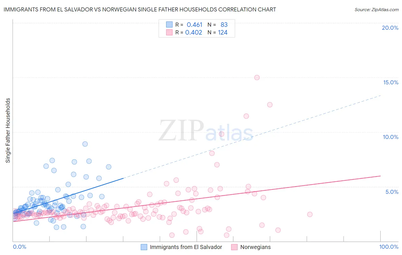 Immigrants from El Salvador vs Norwegian Single Father Households