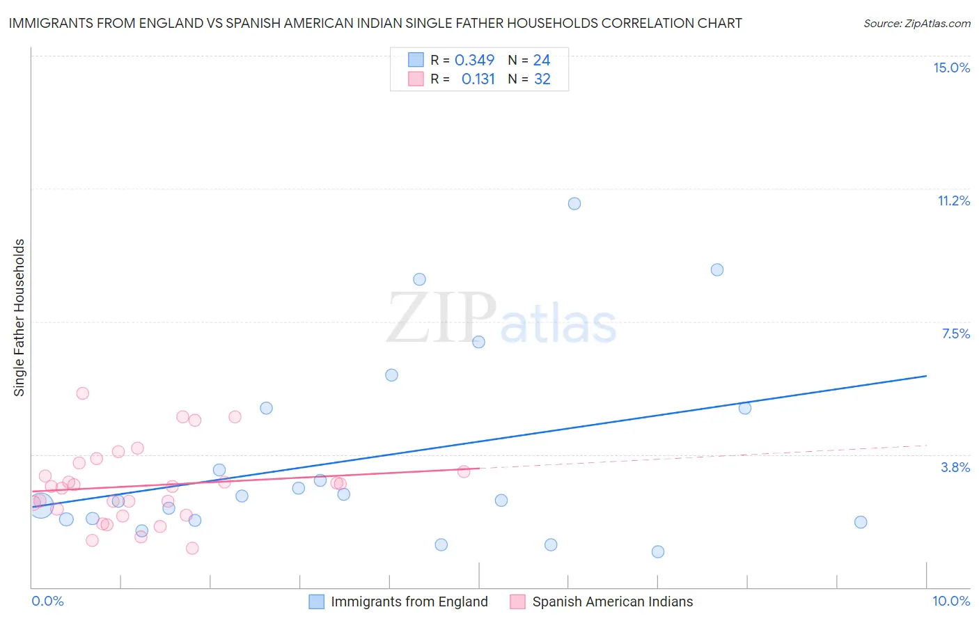 Immigrants from England vs Spanish American Indian Single Father Households