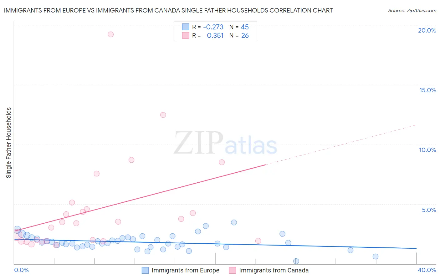 Immigrants from Europe vs Immigrants from Canada Single Father Households